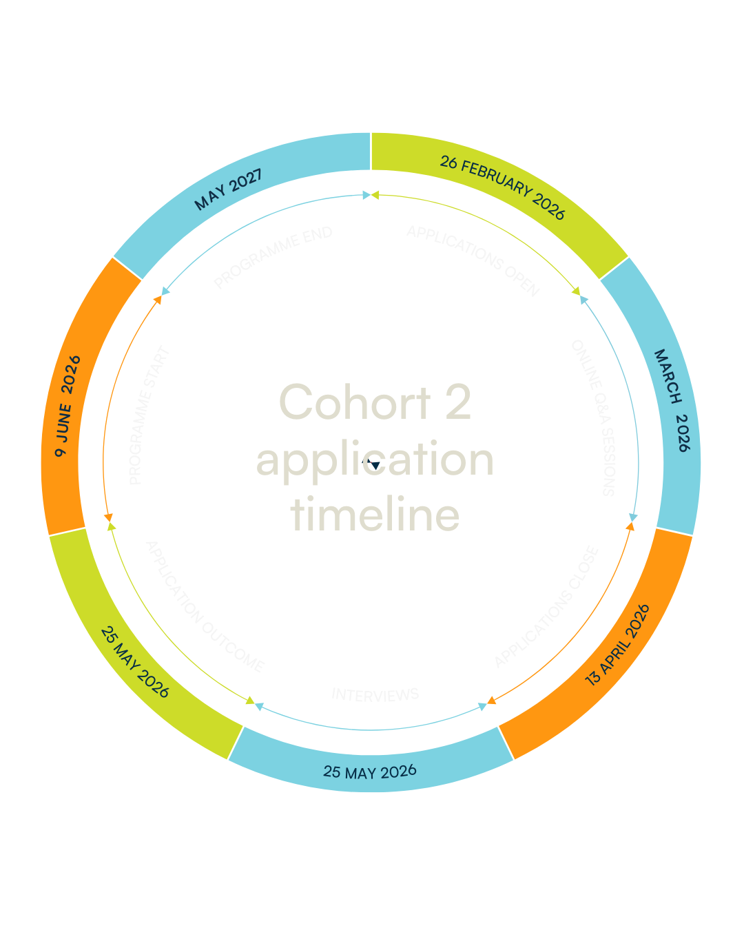 Applications open: 26 February 2026 Q&A sessions: 11 and 19 March 2026 Applications close: 13 April 2026 Interviews for shortlisted applicants:  7 – 20 May 2026 Application outcome : 25 May 2026 Programme start: 9 June 2026 Programme end: May 2027